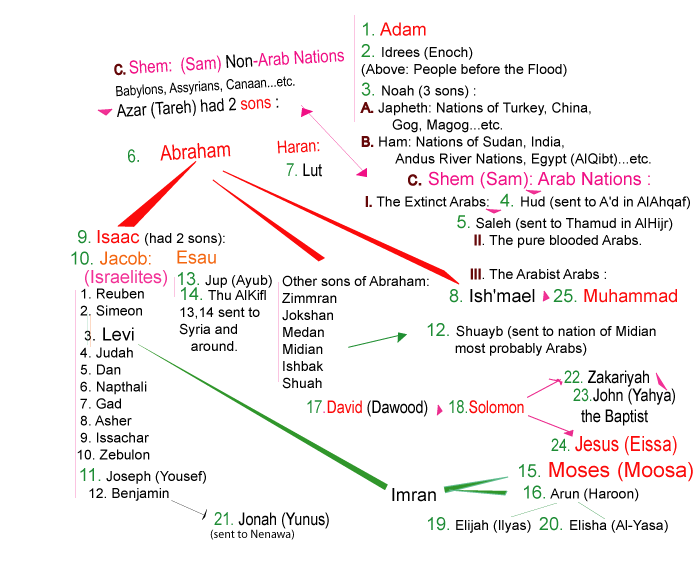 Map of the Prophets mentioned in the Qur'an